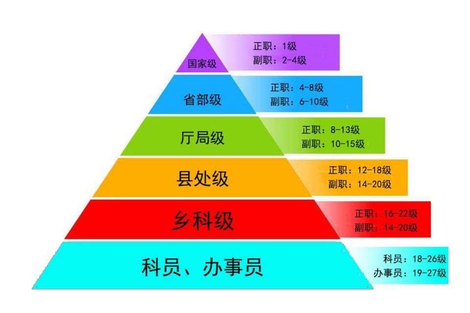 国家干部的等级大小依次是什么?