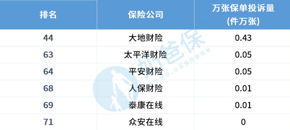 保险公司投诉率排行榜，看看有哪些公司排名倒数