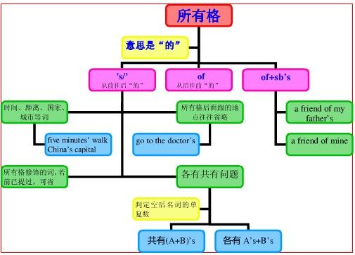 英语名词所有格是什么意思？