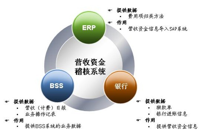 稽核,审核,复核什么区别啊?