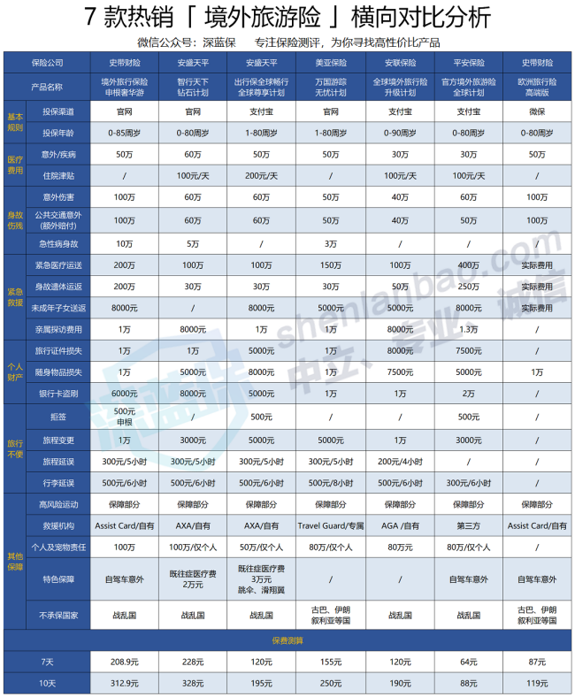 出国旅游保险要怎么买?