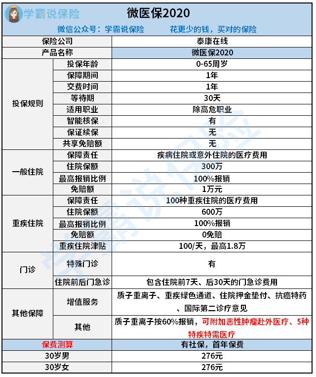 微保的微医保·百万医疗险怎么买啊？门槛怎么样啊？