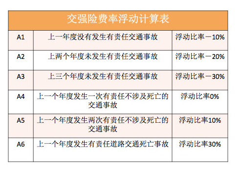 车出险后 第二年保险费是否会提高