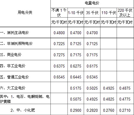 电多少钱一度
