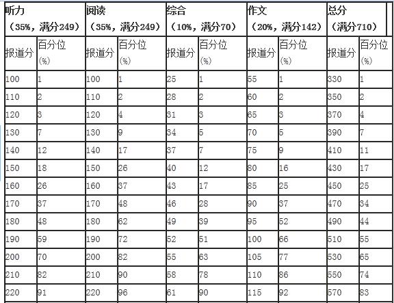 大学英语四级分数的分配？以及各个版块的比重和每个空的分值，谢谢！