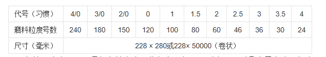 请问砂布0#、1#、2#这些规格是什么意思 了，关于砂布、砂纸的规格是怎么定的，谢谢