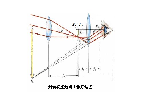 开普勒望远镜的原理