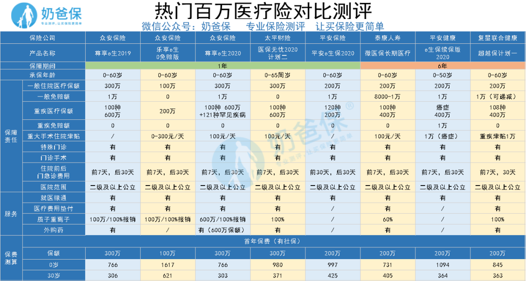 众安保险公司尊享e生2020怎么样，靠谱吗，有什么陷阱？